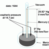 Pressure and Throughput Distribution in Vacuum Systems