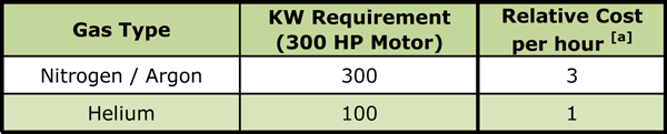 Table 5 6 - Electrical Costs Using Different Backfill Gases Notes: [a]    Based on a utility cost of $0.10 per KWH.