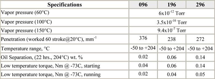 Table 84 - Properties of Castrol Microcote