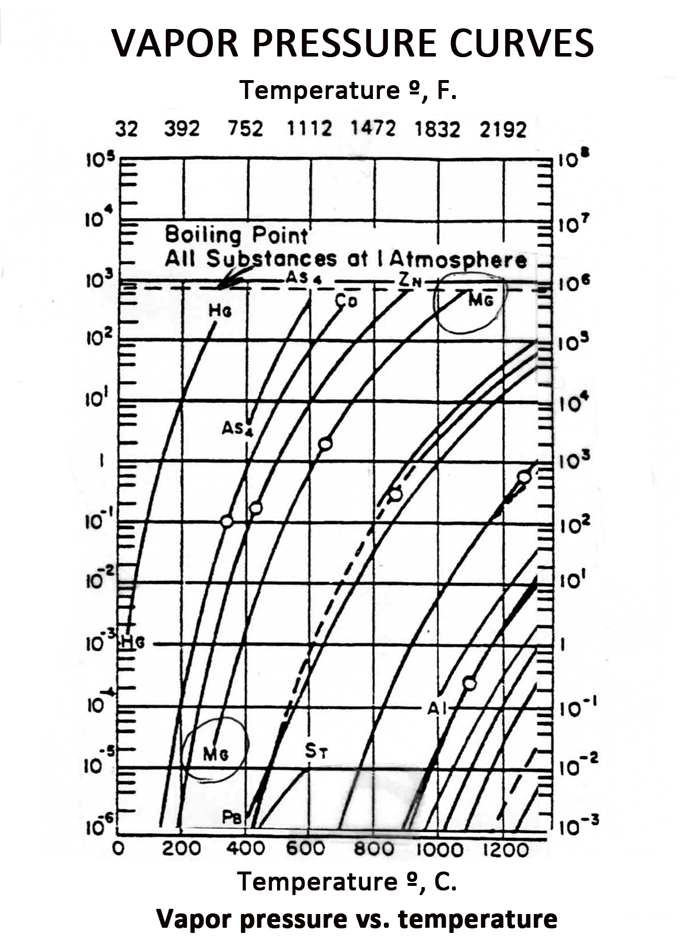 Fig. 3 --  Vapor Pressure curve for Mg (in center of chart, circled). Adapted from AWS Brazing Handbook (Third Ed., 1975), p. 113