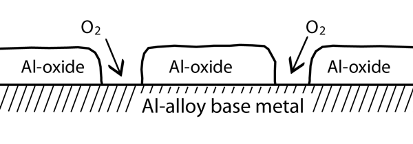 Fig. 1  When the rapidly expanding aluminum base metal causes the lower-expanding oxide layer to break apart, any free oxygen in the atmosphere wants to quickly try to re-form new Al-oxide to “heal” the breach.