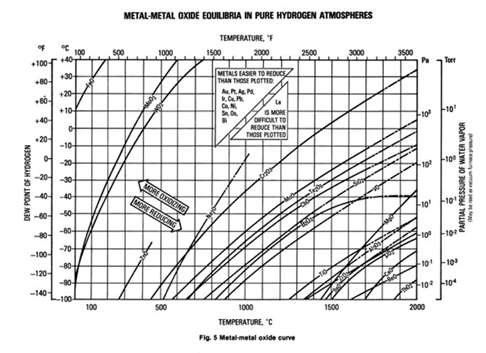Fig. 2  Metal/metal-oxides curves, including titanium.