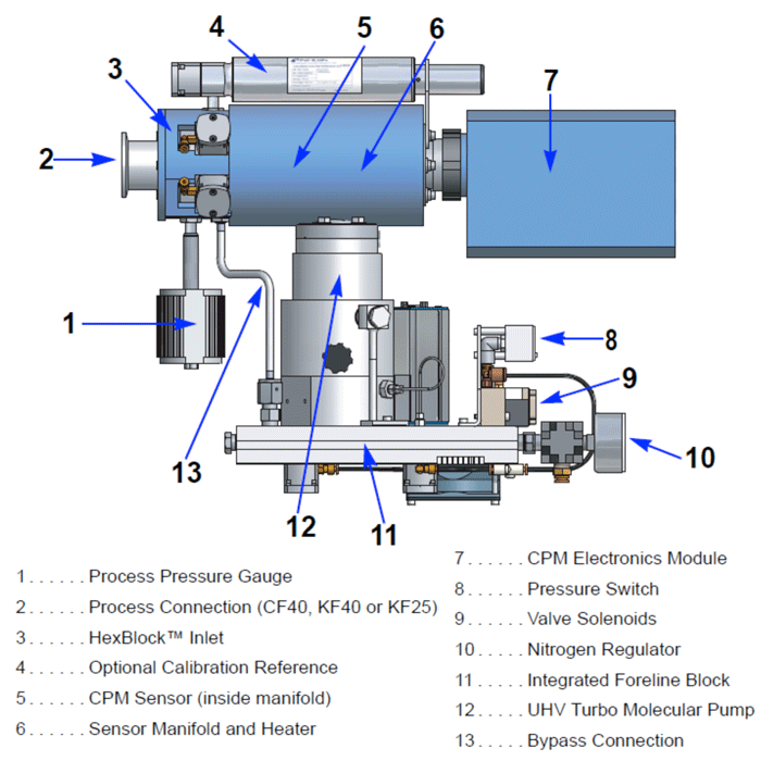 Figure 1 (b) - Residual Gas Analyzer - Typical RGA Component Parts (Photograph Courtesy of Inficon)