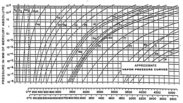 FIGURE 1: Vapour Pressure Curves for Various Materials