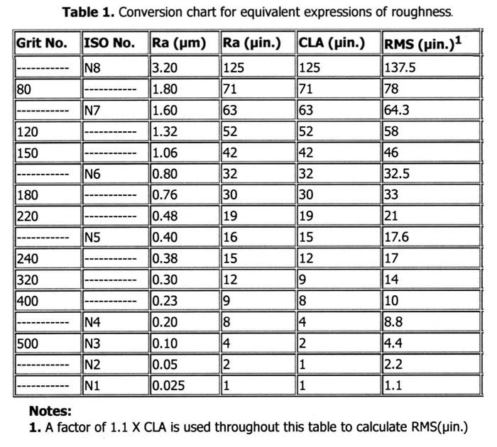 NOTE:  This chart is part of an excellent discussion of surface roughness  provided by L.J. Starr Inc. on their website, which I highly recommend that the reader go to:  http://www.ljstar.com/design/surface_charts.aspx