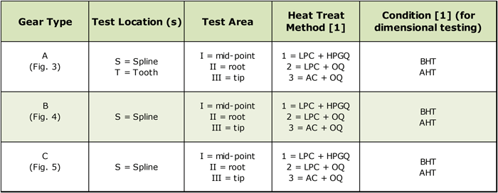 Table 1 - Test Sample Matrix