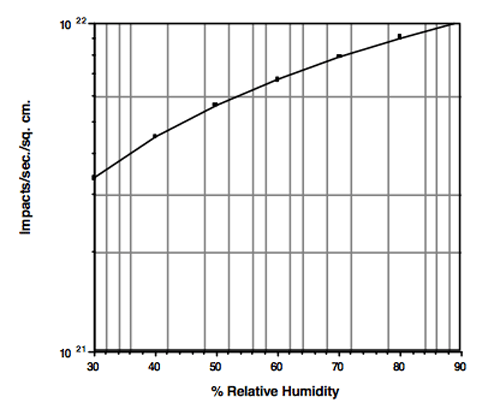 Figure 15 - Number of Water Molecules Impacting the Interior of a Vacuum Vessel as a Function of the Relative Humidity