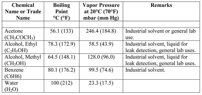 Benzene Vapor Pressure Chart