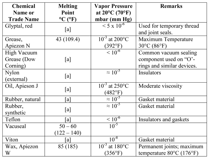 Table 31 -  Characteristics of Selected Solids in Vacuum Notes: [a] Data not available.