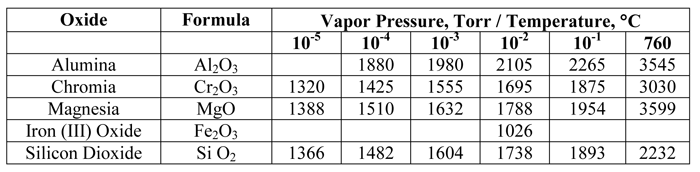 Table 24 - Vapor Pressure Data for Selected Oxides