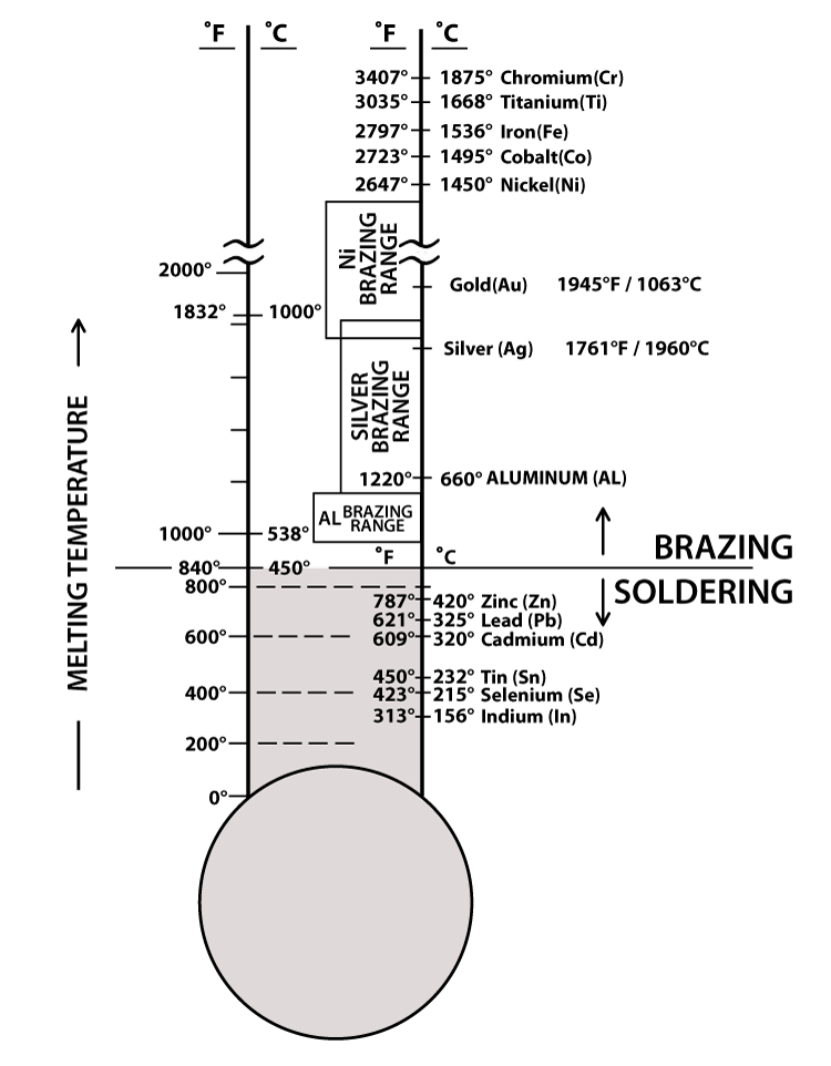 Fig. 2 – Thermometer chart showing the melting temperatures of a variety of pure base-metals, and the division of brazing from soldering.