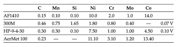 Table 1 — Typical chemical compositions of alloys used in landing-gear applications.