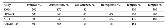 Table 2 — Typical heat treatments for aerospace steel alloys used for landing gear.