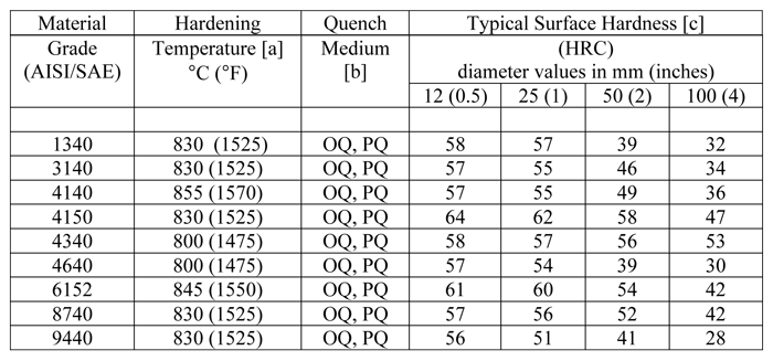 Table 2 [2] - Quenchant Type for Select Alloy Steels.