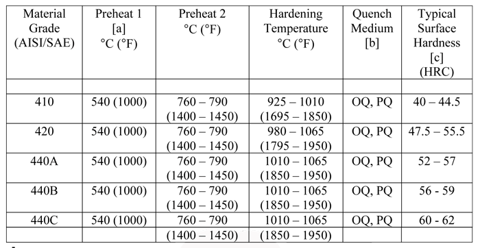 410 Stainless Steel Tempering Chart