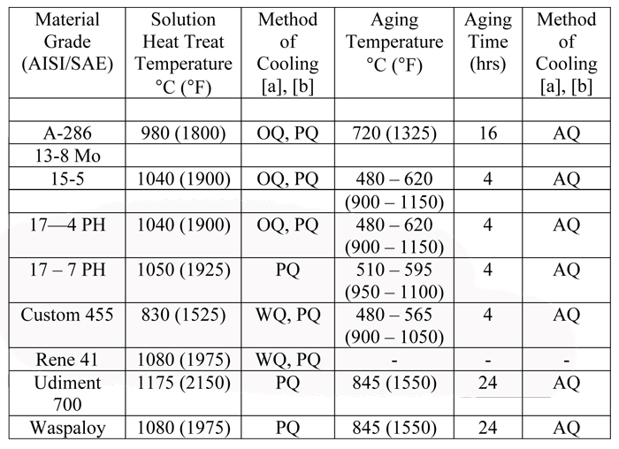 Table 4 [3] - Typical Solution Heat Treating and Aging Cycles for Select Precipitation Hardening Stainless Steels.