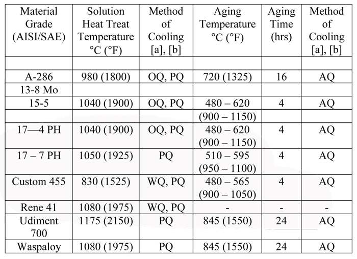 4340 Steel Heat Treatment Chart