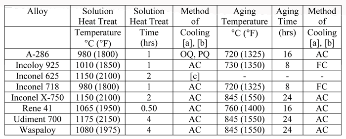 Table 5 [3] - Typical Solution Heat Treating and Aging Cycles for Select Wrought Superalloys.