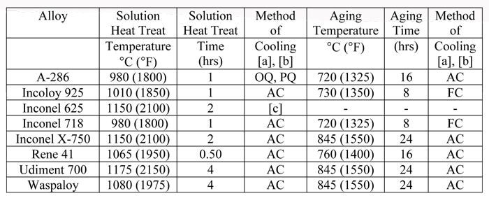 4140 Heat Treat Chart