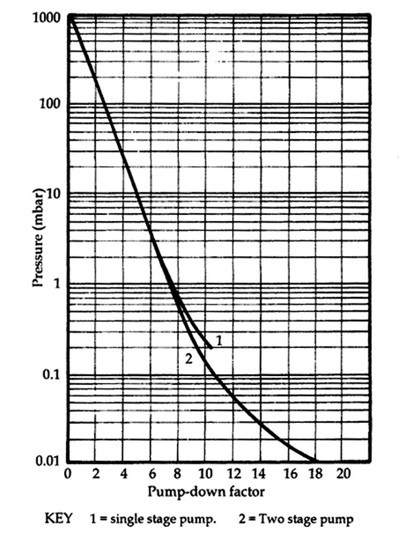 Figure 1. Pump down factor (F) graph