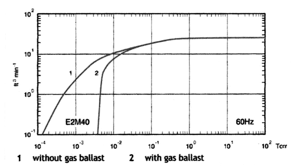 Figure 2 . 30 cfm rotary vane pump curve