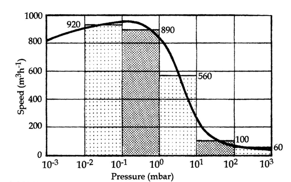Figure 4. Average pumping speed per decade
