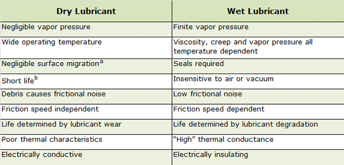 Table 11 – Relative Merits of Solid and Liquid Lubricants for Vacuum Use