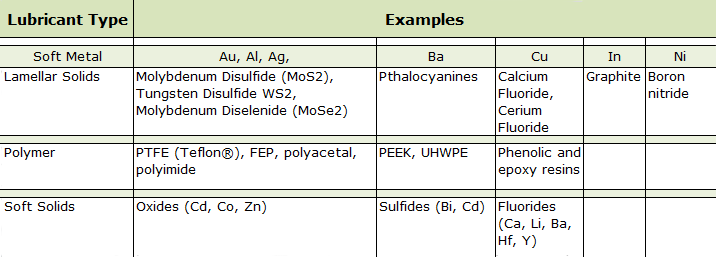 Table 21 – Choices for Dry Lubricants for Vacuum Service