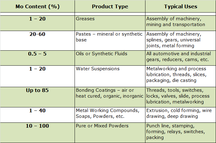 Table 33 - Molybdenum Disulfide Formulations