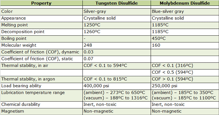 Table 4 – Comparison of Physical and Thermal Properties – Between Tungsten and Molybdenum Disulfide