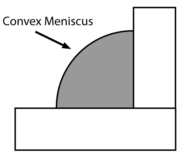 Fig. 2 Convex meniscus (fillet). Why didn’t it flow?