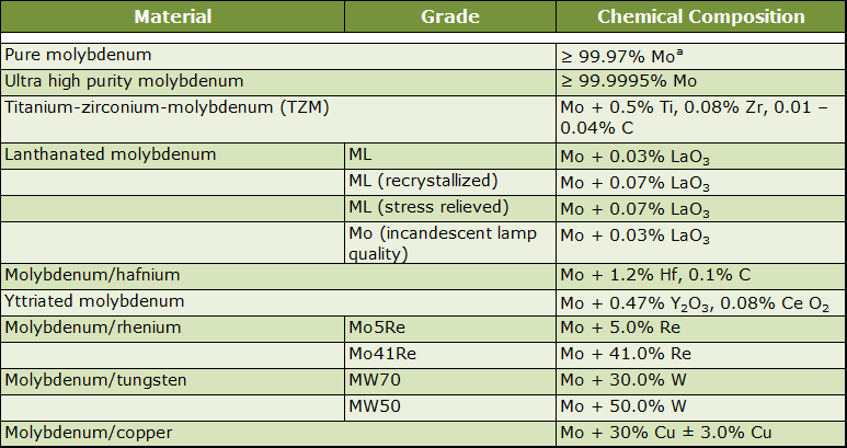 Table 1 | Material designations and chemical composition for molybdenum alloys1