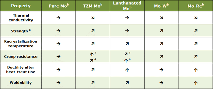 Table 2 | Comparison of properties of common molybdenum grades1