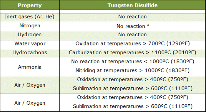 Table 3 | Influence of various gas species on molybdenum1