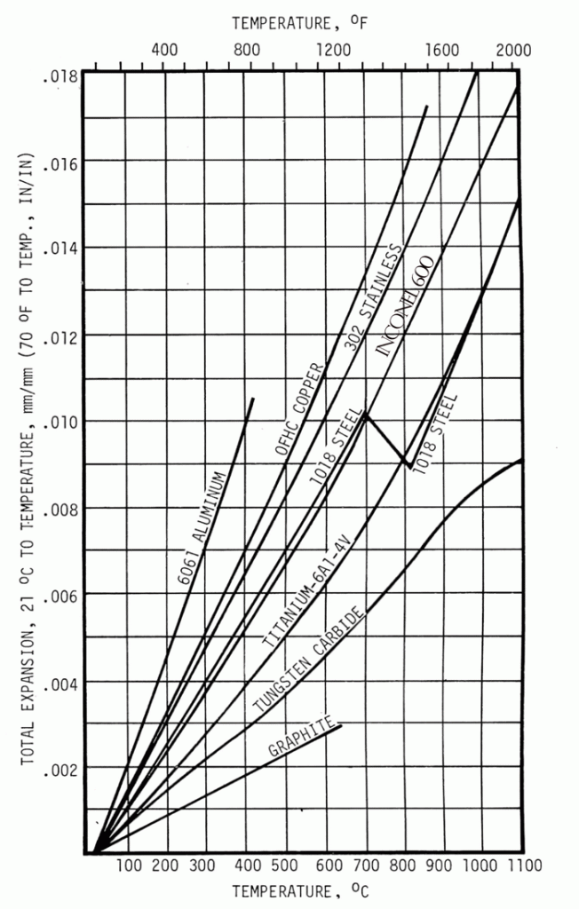 Figure 2 -- Thermal Expansion Curves for a number of metals. Note the “hiccup” in the curve for 1018-steel, due to the polymorphism of carbon steel.
