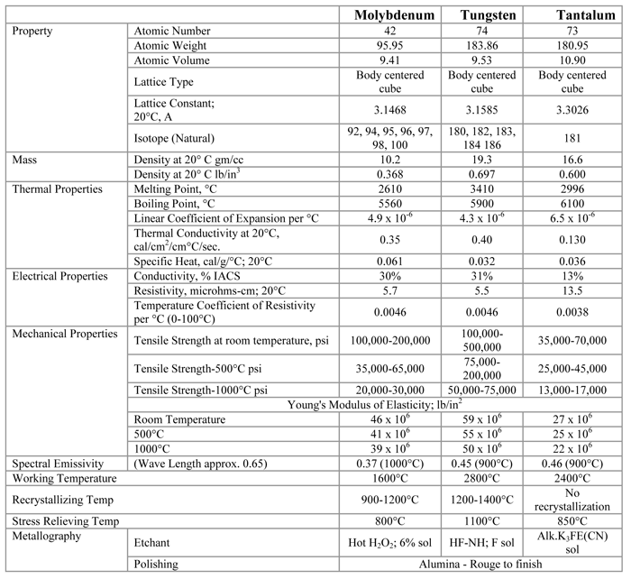 Table 1 | Typical Properties of Molybdenum, Tantalum, and Tungsten Shield Materials2