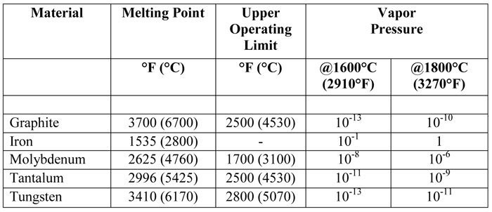Table 2 | Recommended Operating Temperatures for Heating Elements Used in Vacuum Furnaces2