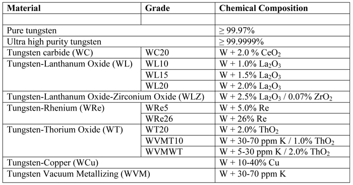 Table 3 | Material designations and chemical composition for tungsten alloys1