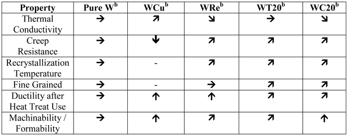 Table 42 | Comparison of properties of common tungsten grades1