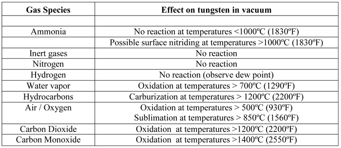 Table 5 | Influence of various gas species on tungsten1