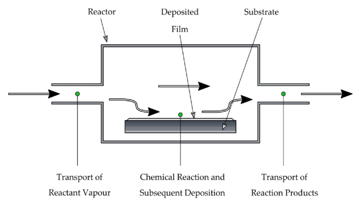Figure 35 - CVD Process Overview