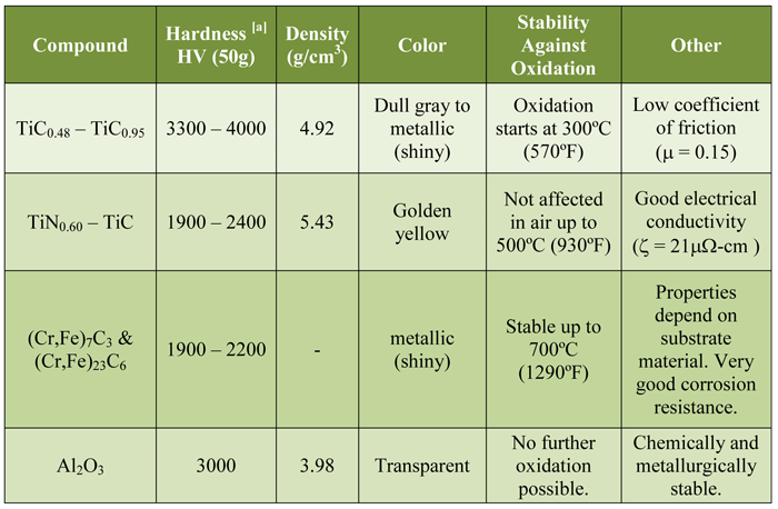 Table 12 - Mechanical & Physical Properties of Coatings