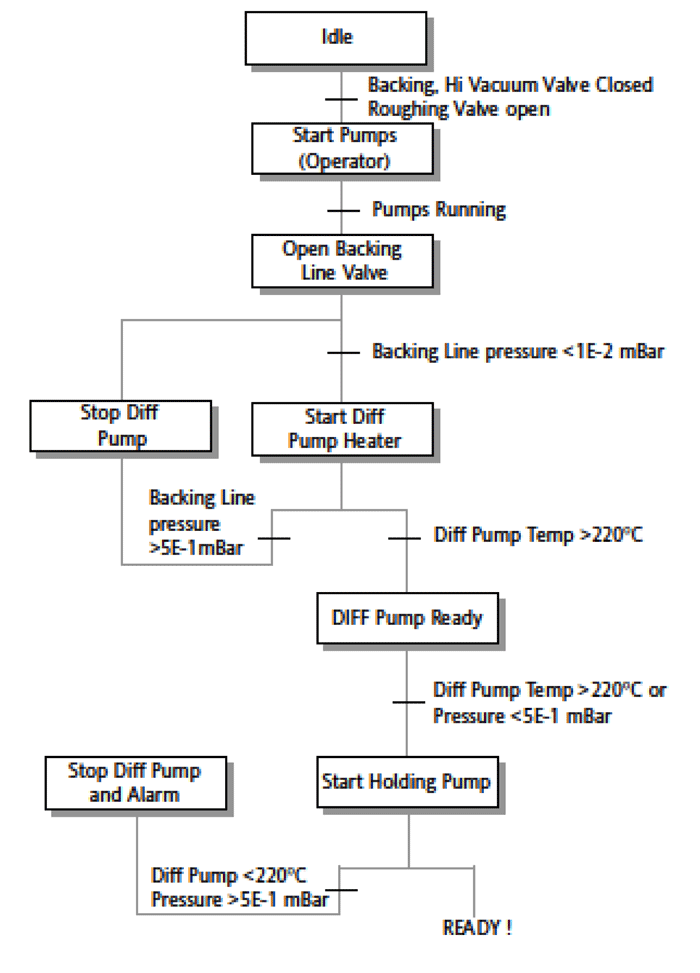 Figure 44 - Typical Pump Startup Sequence