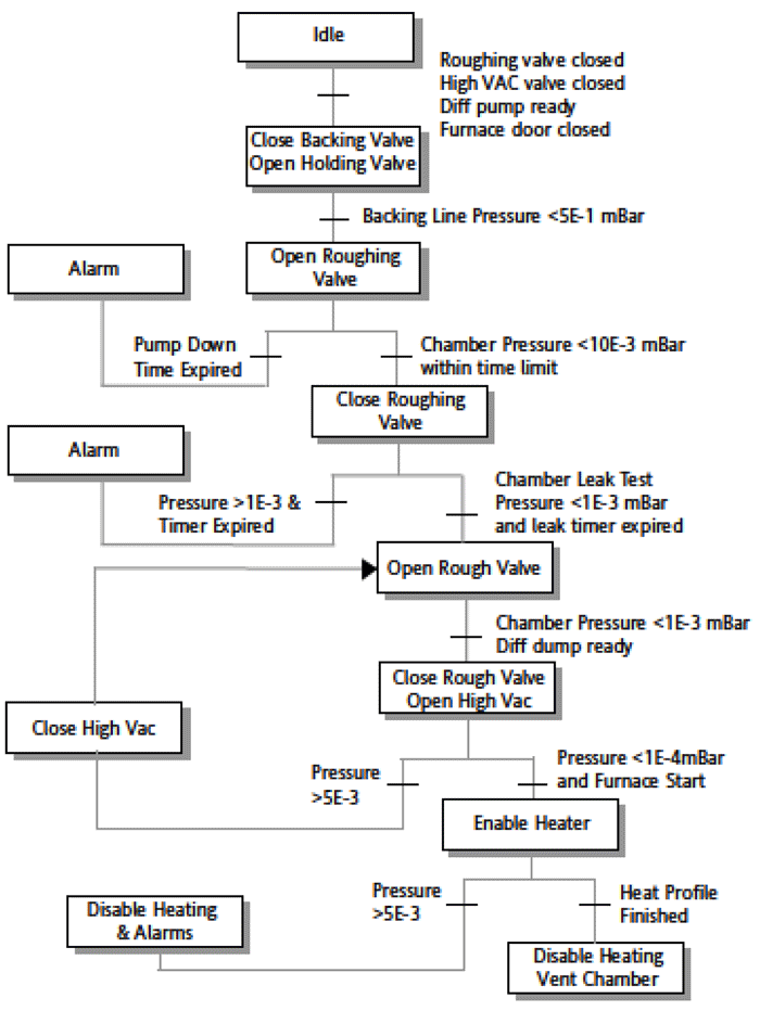 Figure 54 - Typical Chamber Evacuation Procedure