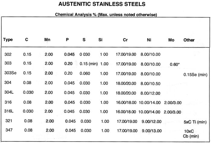 Stainless Steel Content Chart