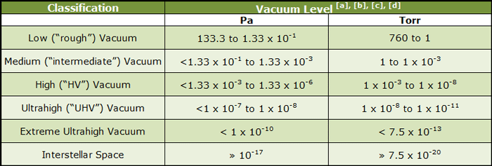 Table 11 - Classification of Vacuum