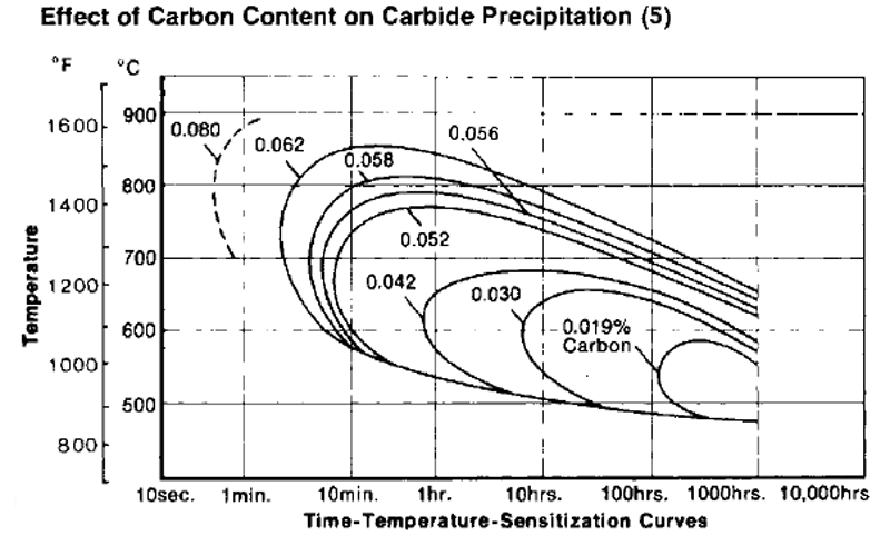 Fig. 2 shows the time/temperature relationship for carbide-precipitation to occur for various carbon contents in the stainless. Carbide-precipitation takes place in the region to the right of each circle. This chart is taken from p. 37 of Appendix B in “Design Guidelines for the Selection and Use of Stainless Steel” (Handbook# 9014), courtesy of the Nickel Development Institute, and the American Iron and Steel Institute.