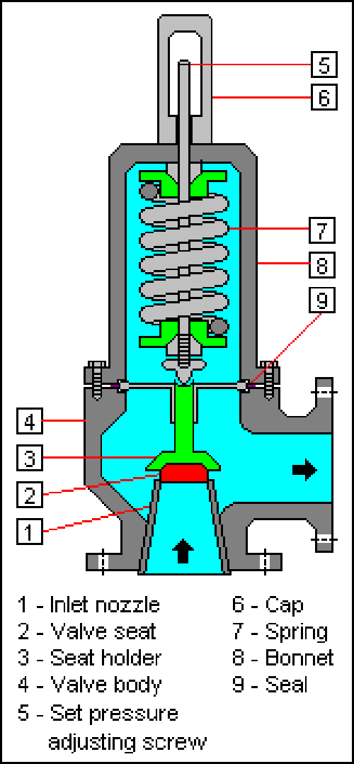 Figure 21 - Internal Workings of a Spring Loaded Pressure Relief Valve