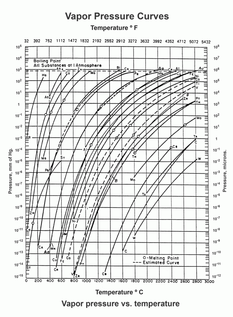 16 - Vapor Pressure as a Function of Pressure