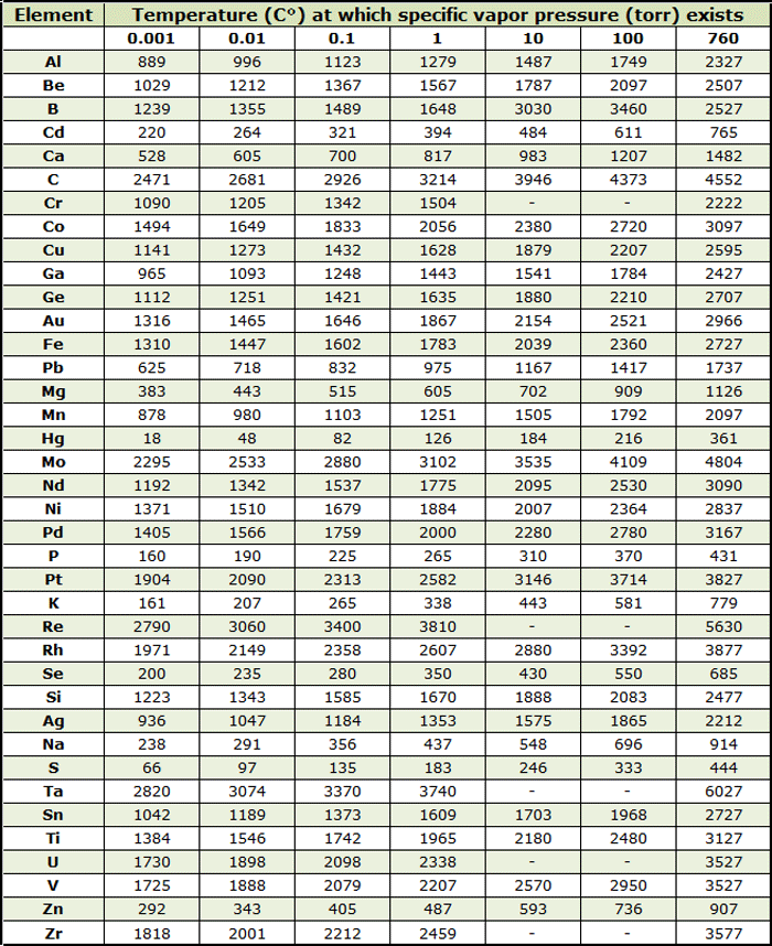 Alcohol Evaporation Temperature Chart